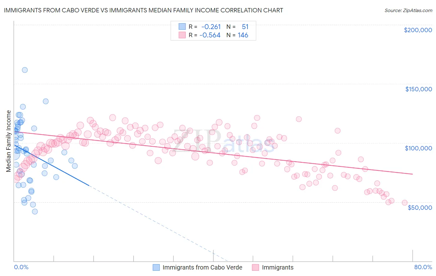 Immigrants from Cabo Verde vs Immigrants Median Family Income