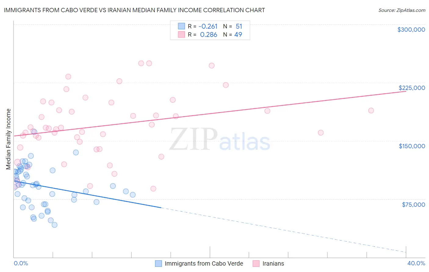 Immigrants from Cabo Verde vs Iranian Median Family Income