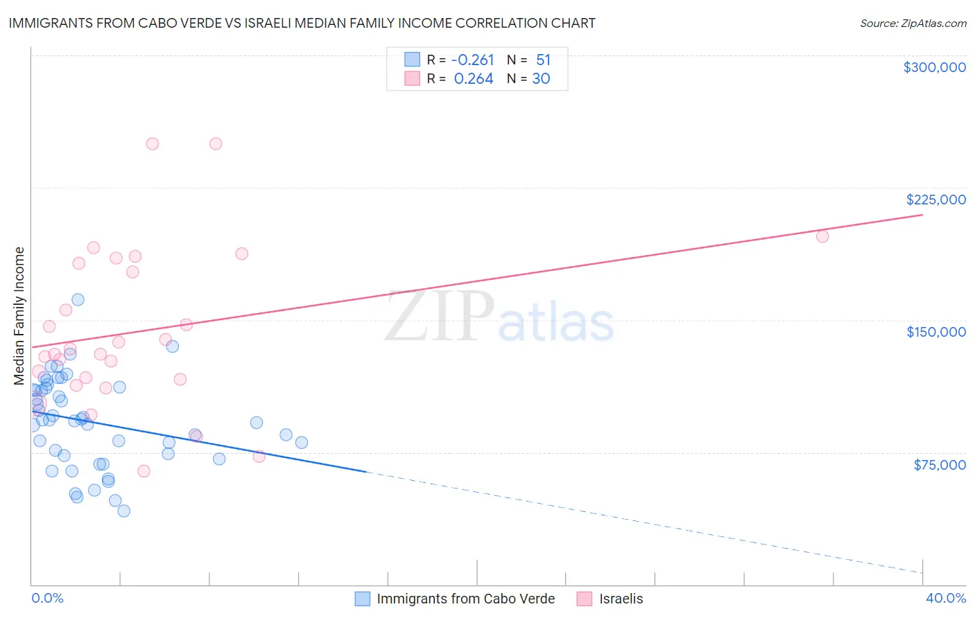 Immigrants from Cabo Verde vs Israeli Median Family Income