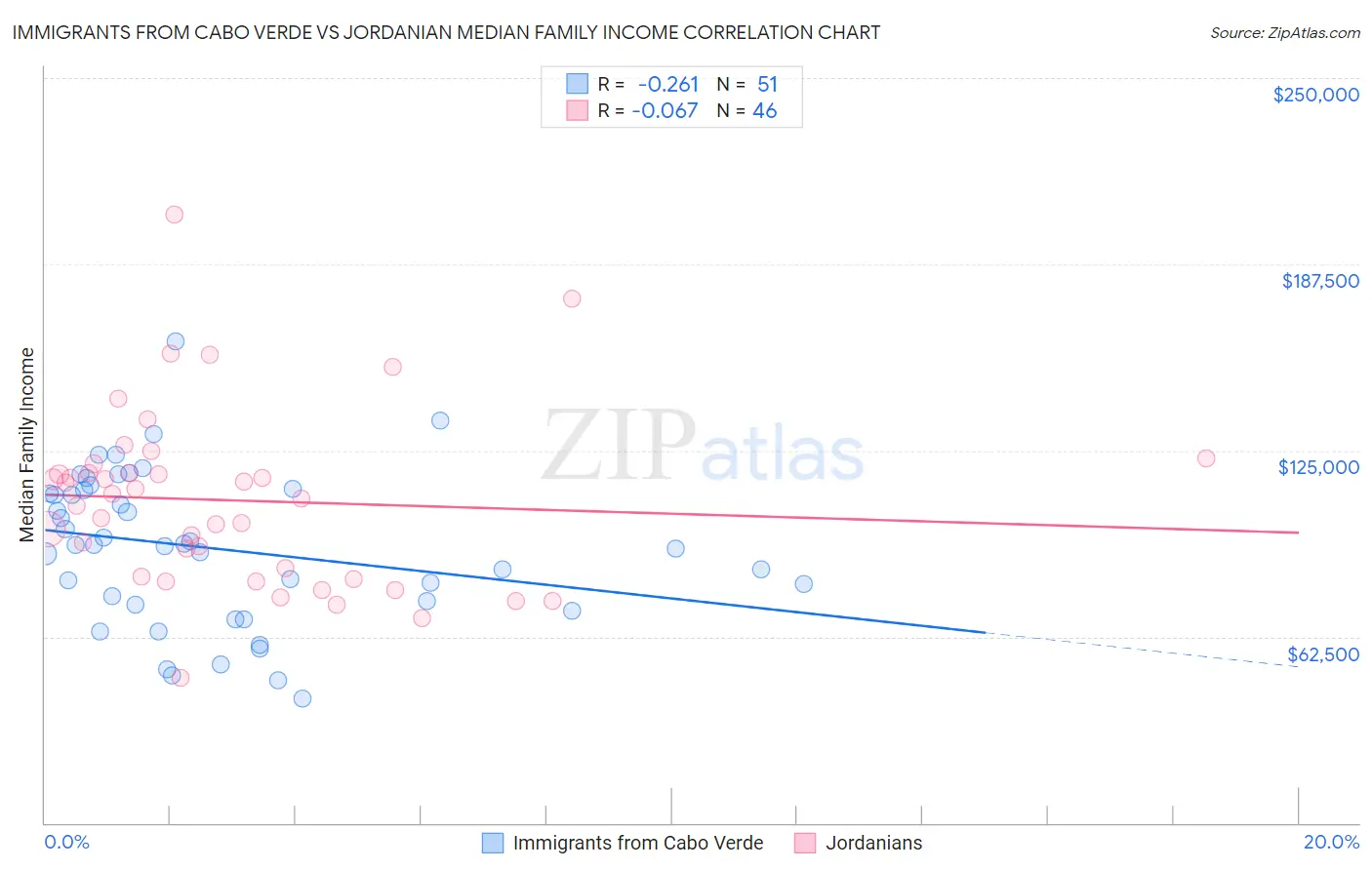 Immigrants from Cabo Verde vs Jordanian Median Family Income