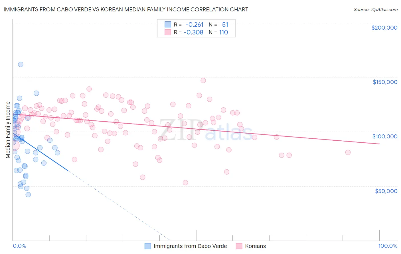 Immigrants from Cabo Verde vs Korean Median Family Income