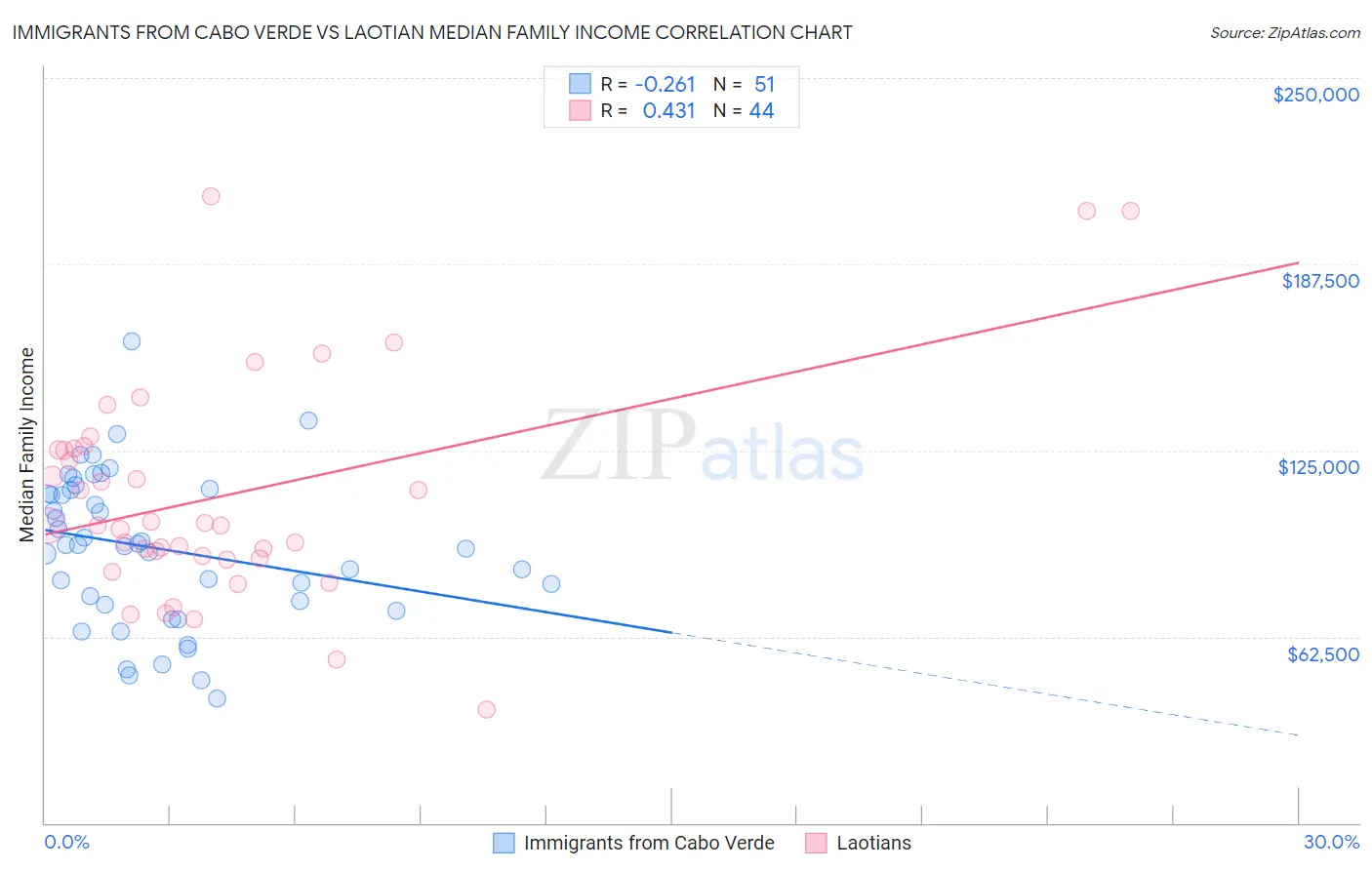 Immigrants from Cabo Verde vs Laotian Median Family Income