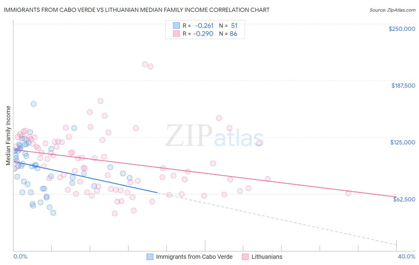 Immigrants from Cabo Verde vs Lithuanian Median Family Income