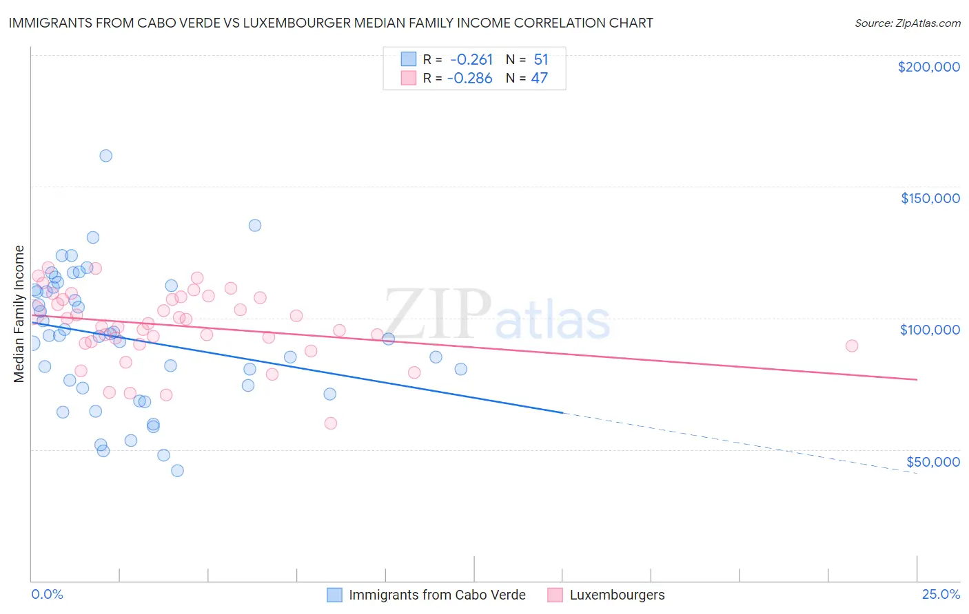 Immigrants from Cabo Verde vs Luxembourger Median Family Income