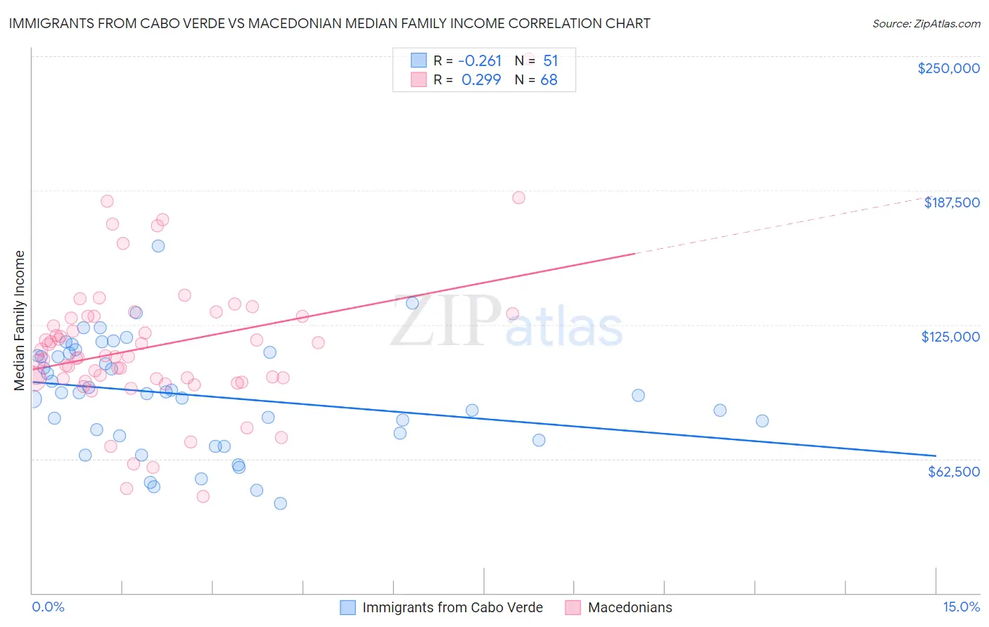 Immigrants from Cabo Verde vs Macedonian Median Family Income
