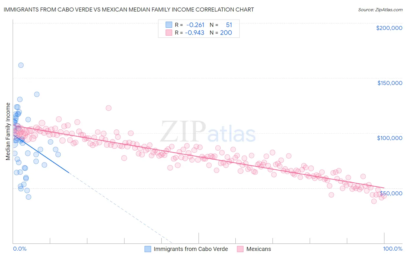 Immigrants from Cabo Verde vs Mexican Median Family Income