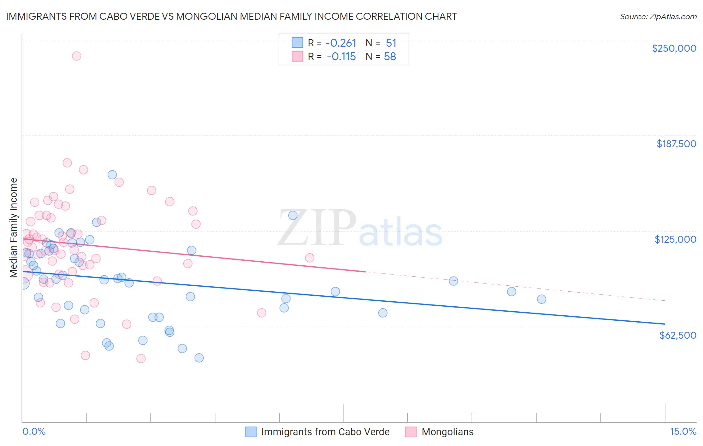 Immigrants from Cabo Verde vs Mongolian Median Family Income