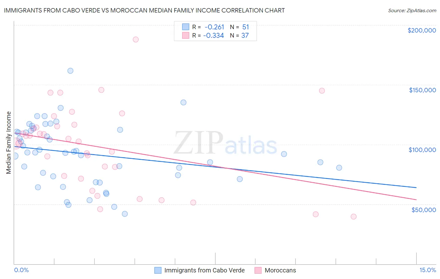Immigrants from Cabo Verde vs Moroccan Median Family Income