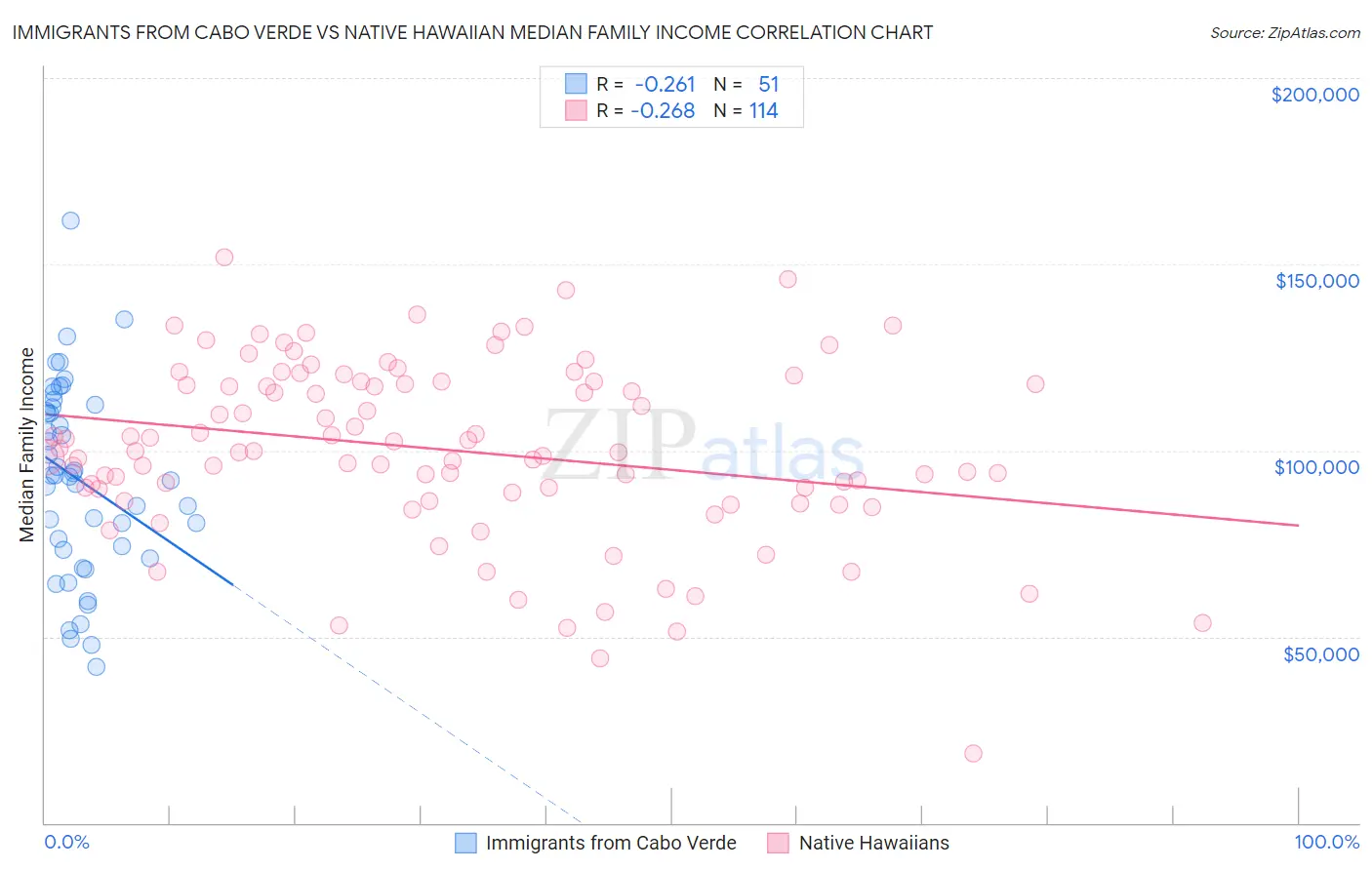 Immigrants from Cabo Verde vs Native Hawaiian Median Family Income