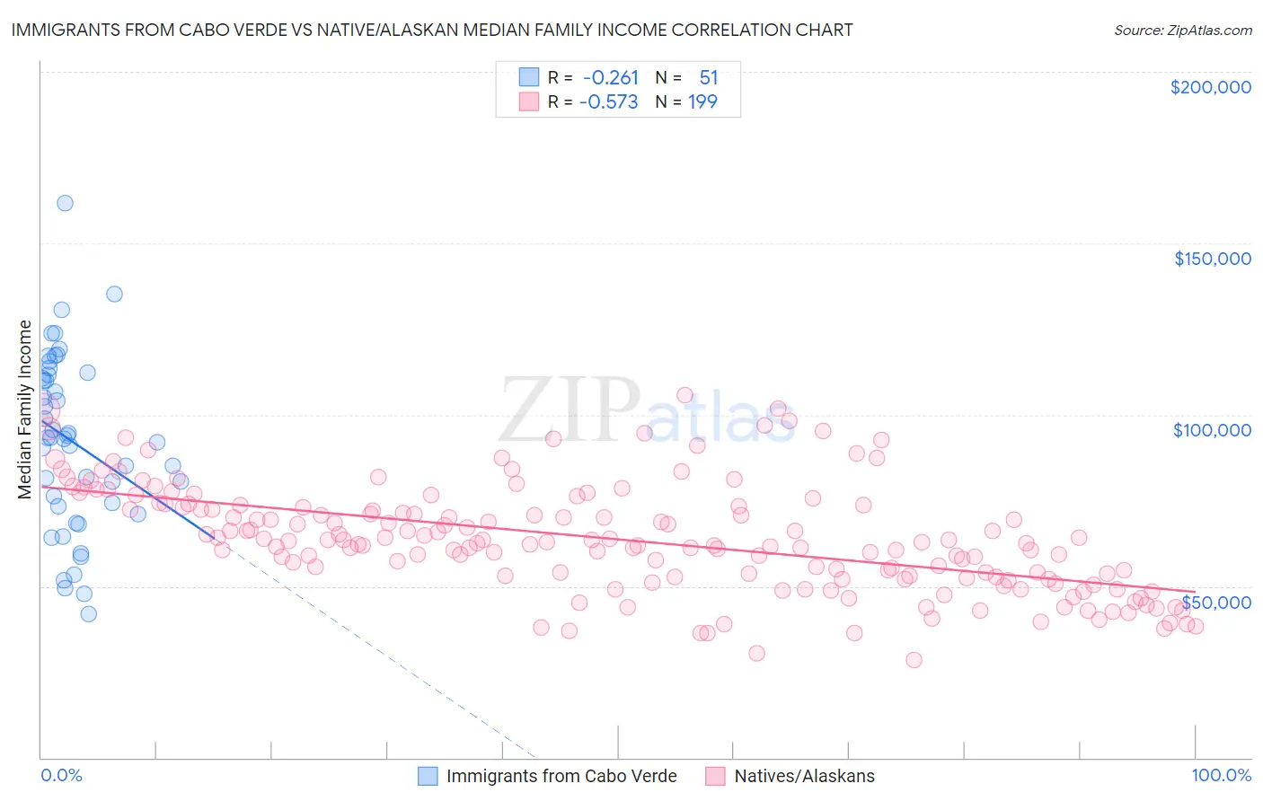 Immigrants from Cabo Verde vs Native/Alaskan Median Family Income
