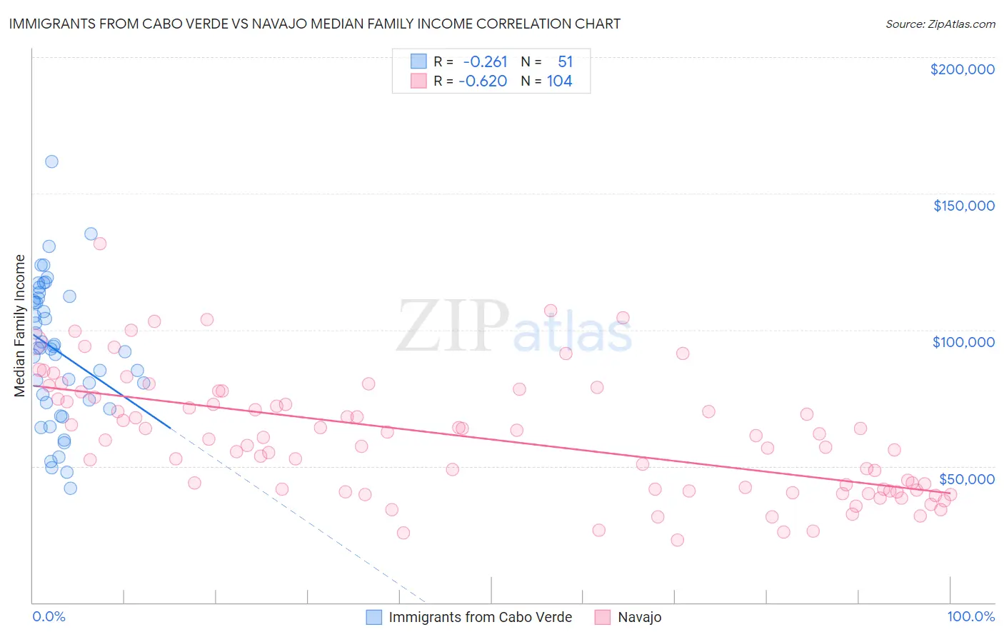 Immigrants from Cabo Verde vs Navajo Median Family Income