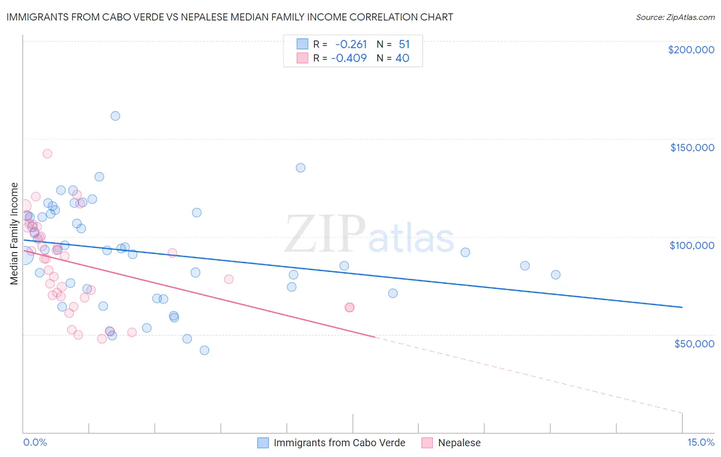 Immigrants from Cabo Verde vs Nepalese Median Family Income