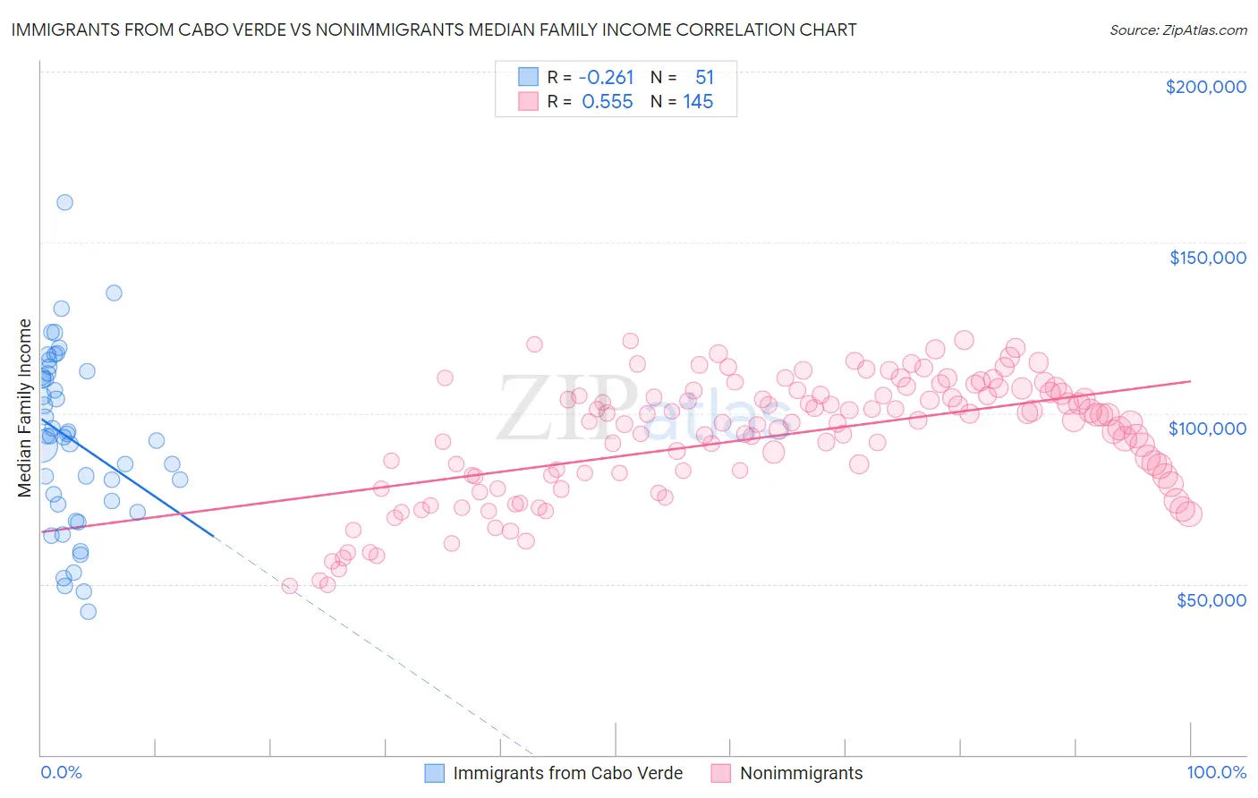 Immigrants from Cabo Verde vs Nonimmigrants Median Family Income