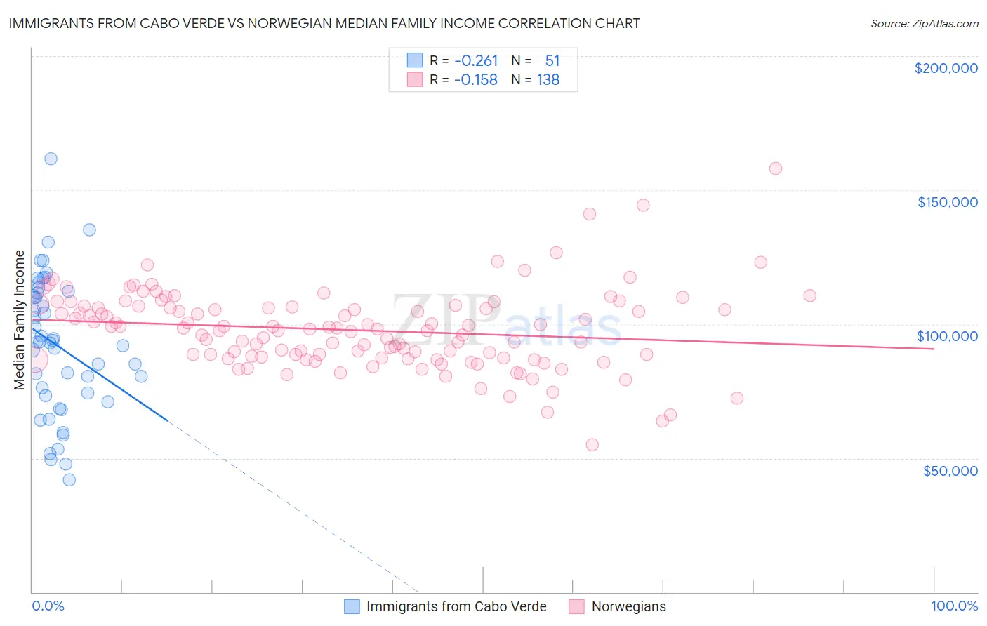 Immigrants from Cabo Verde vs Norwegian Median Family Income