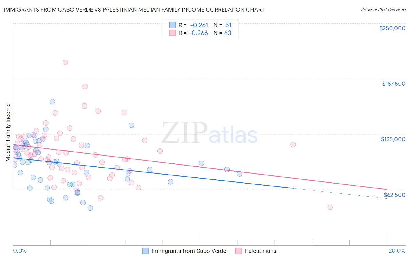 Immigrants from Cabo Verde vs Palestinian Median Family Income