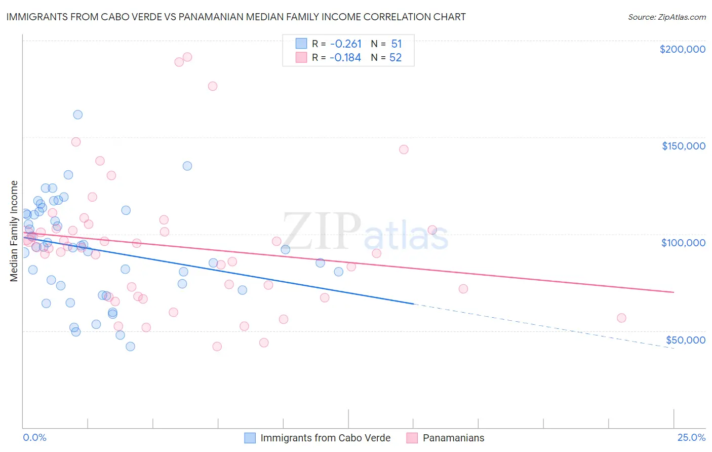 Immigrants from Cabo Verde vs Panamanian Median Family Income