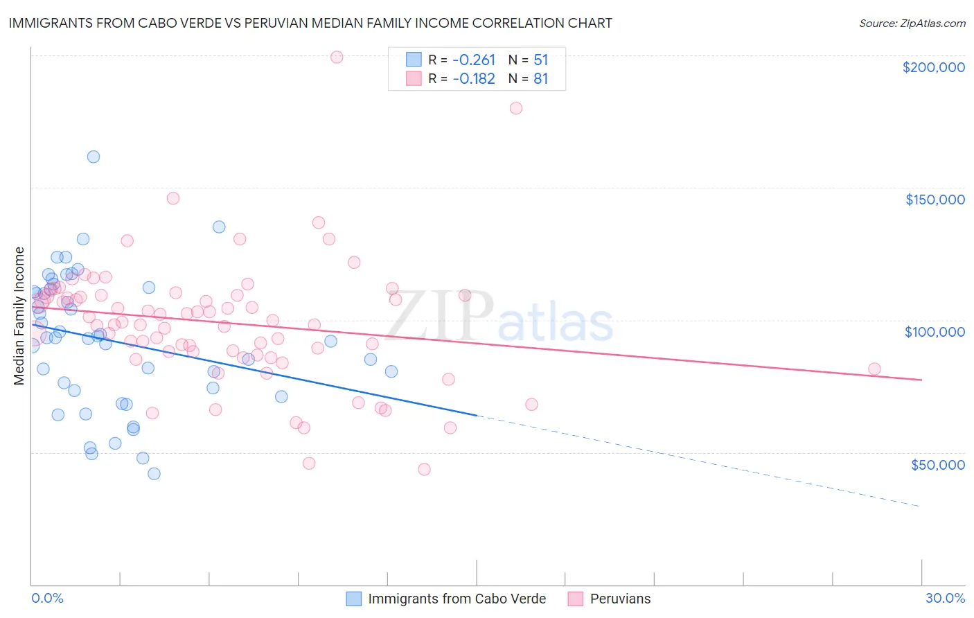 Immigrants from Cabo Verde vs Peruvian Median Family Income