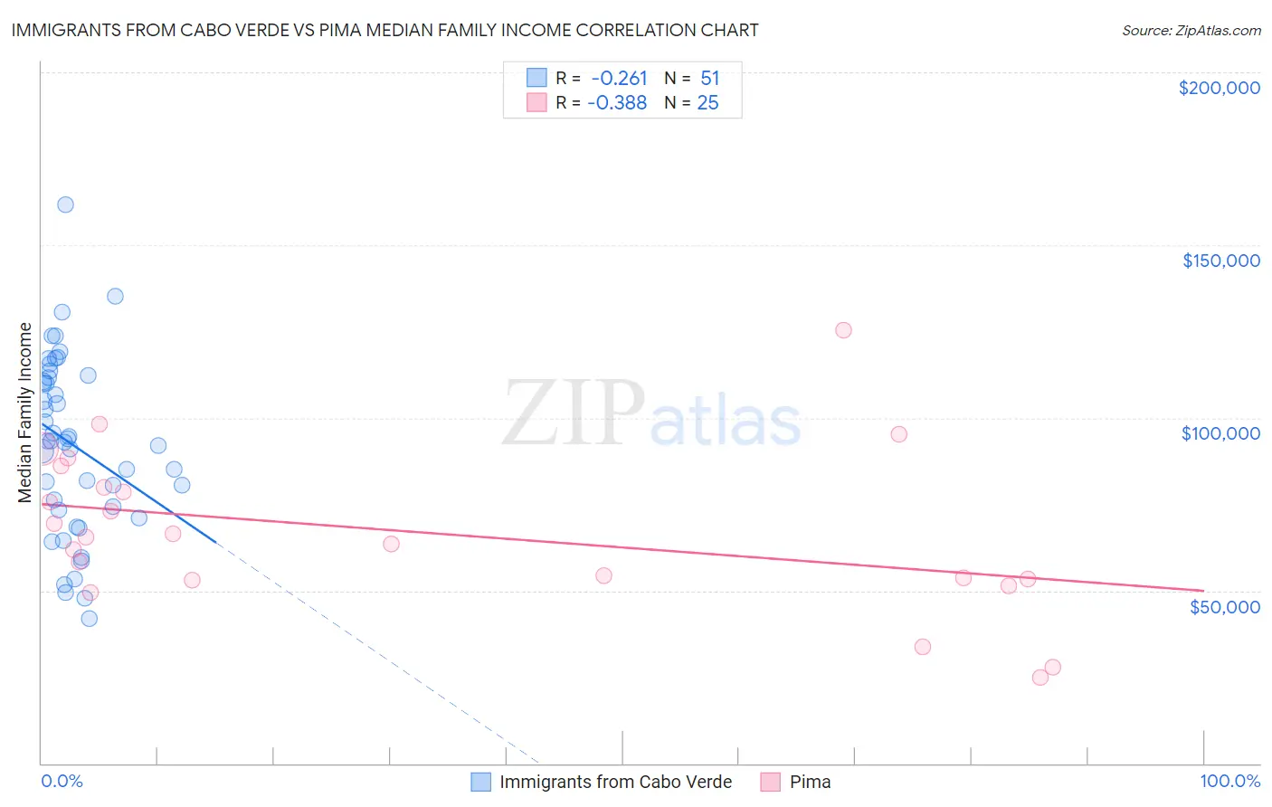 Immigrants from Cabo Verde vs Pima Median Family Income