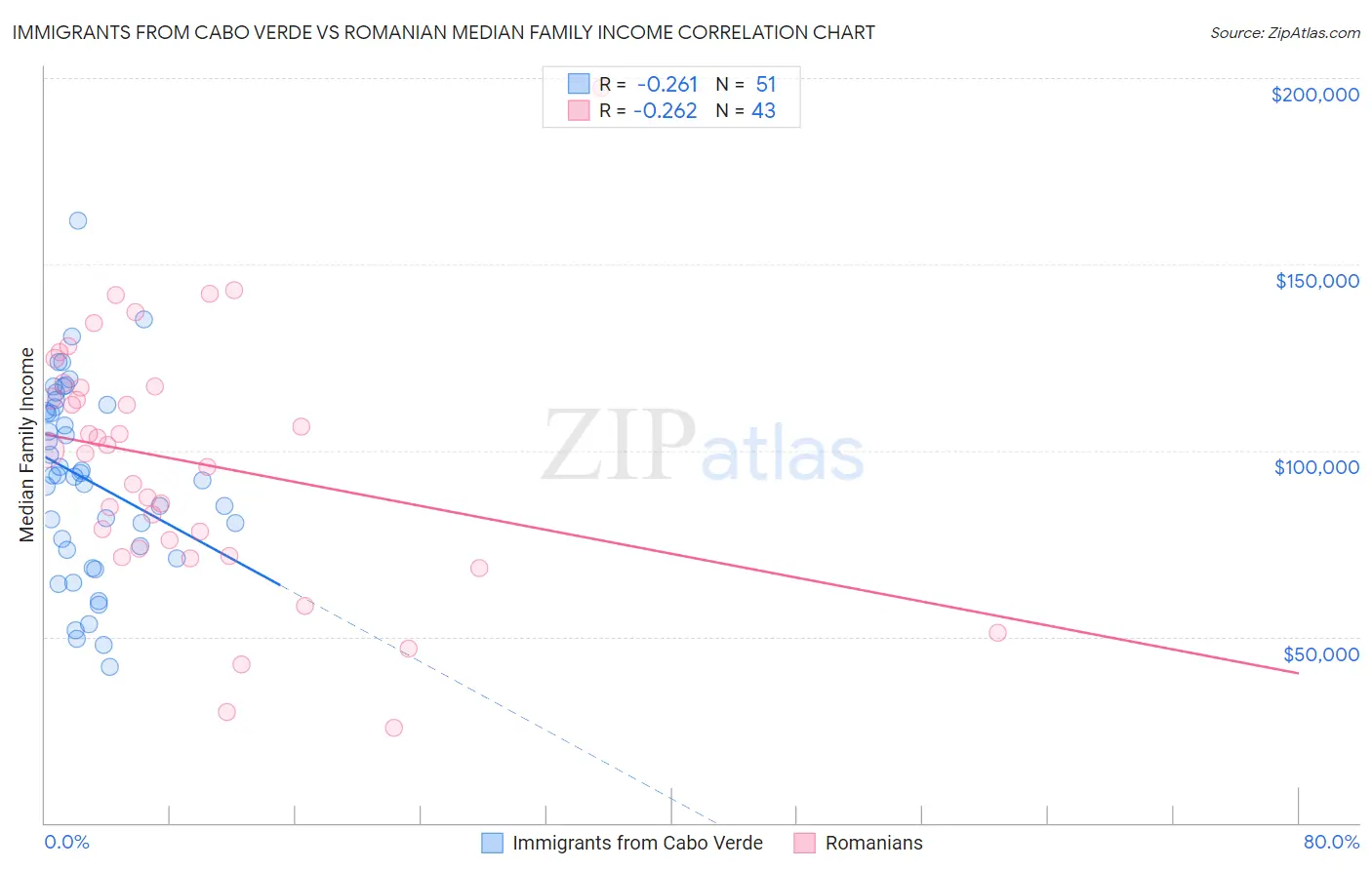 Immigrants from Cabo Verde vs Romanian Median Family Income
