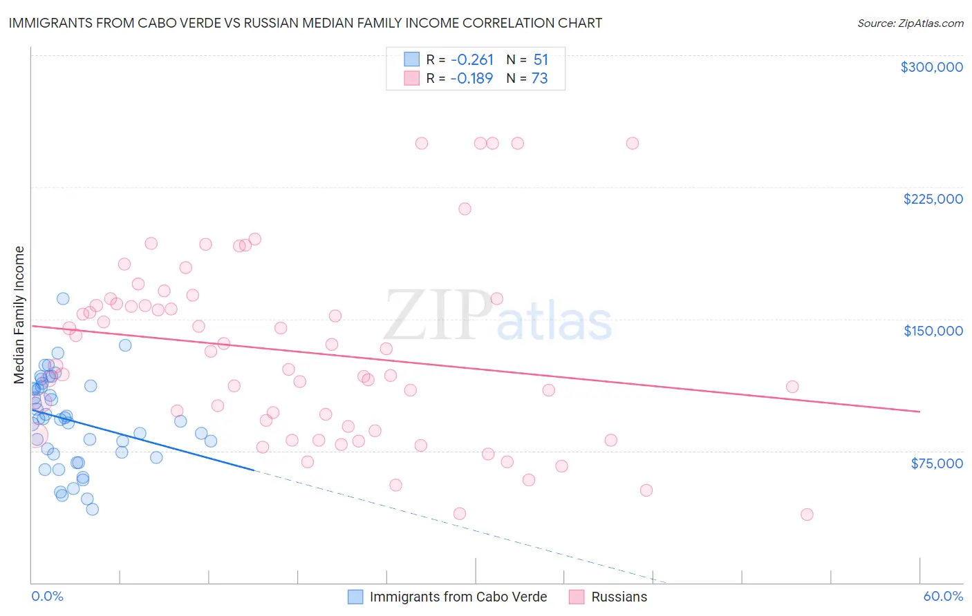 Immigrants from Cabo Verde vs Russian Median Family Income