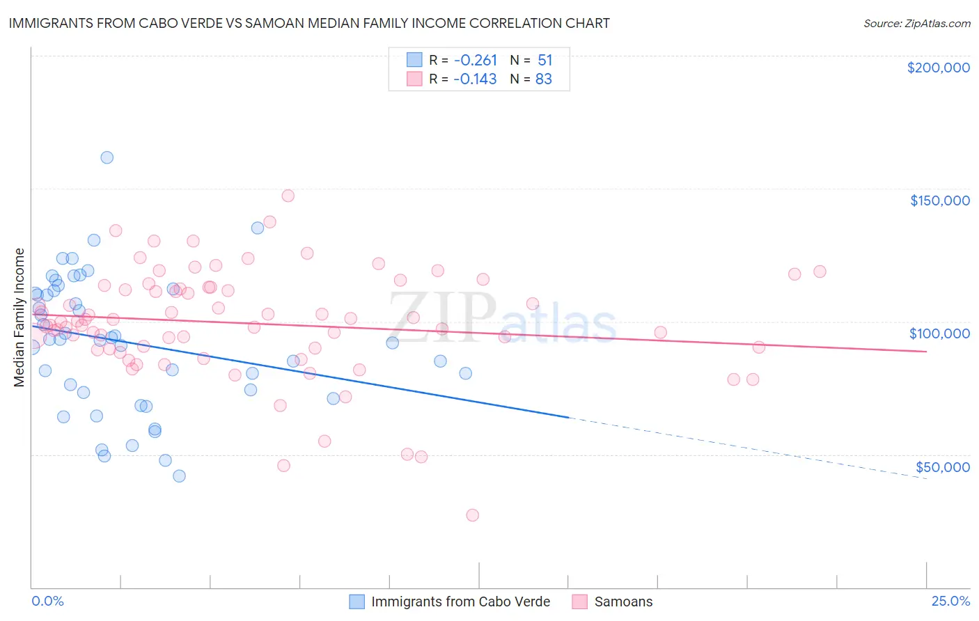 Immigrants from Cabo Verde vs Samoan Median Family Income