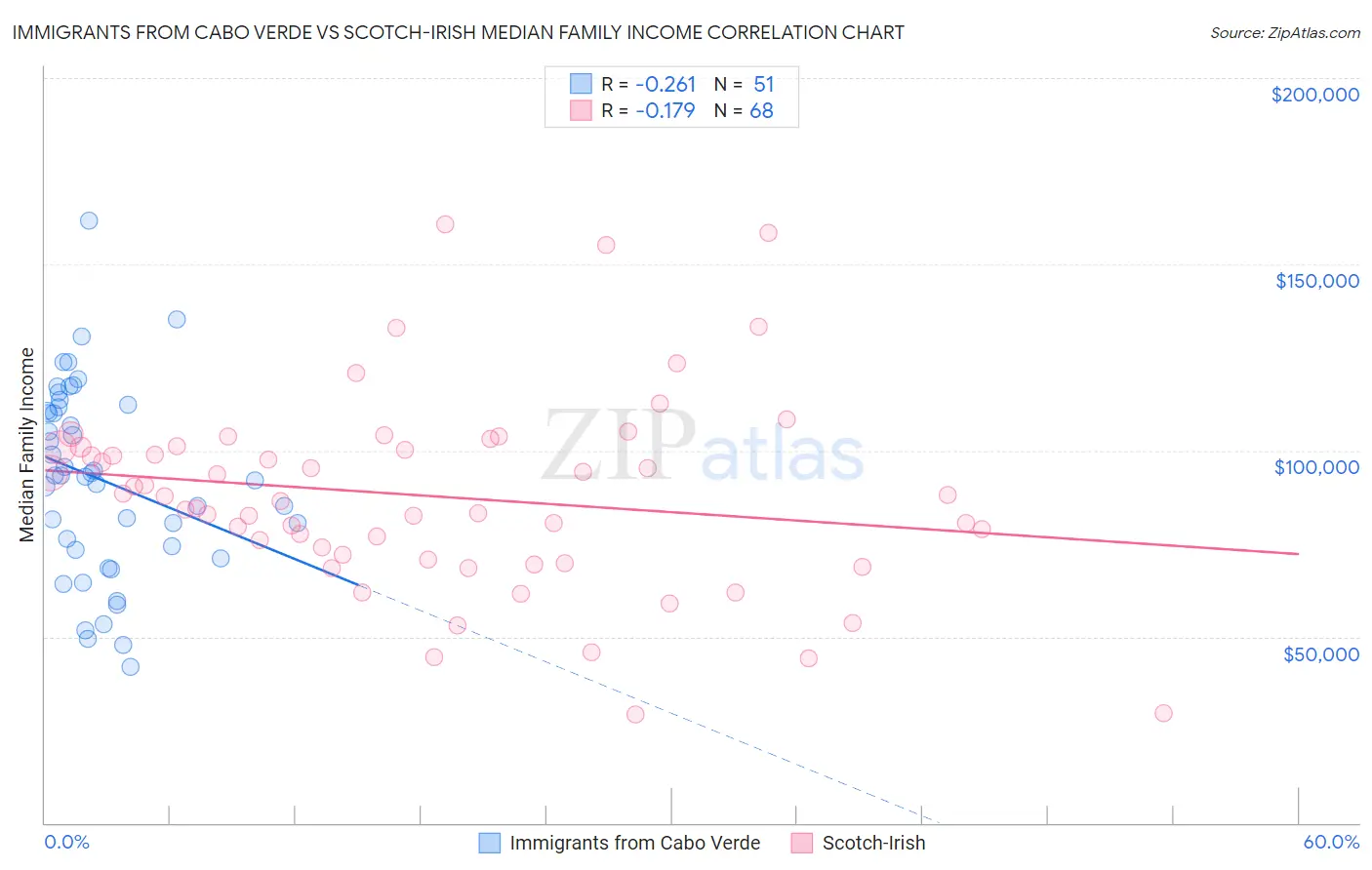 Immigrants from Cabo Verde vs Scotch-Irish Median Family Income