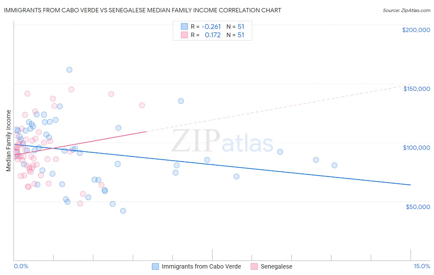 Immigrants from Cabo Verde vs Senegalese Median Family Income