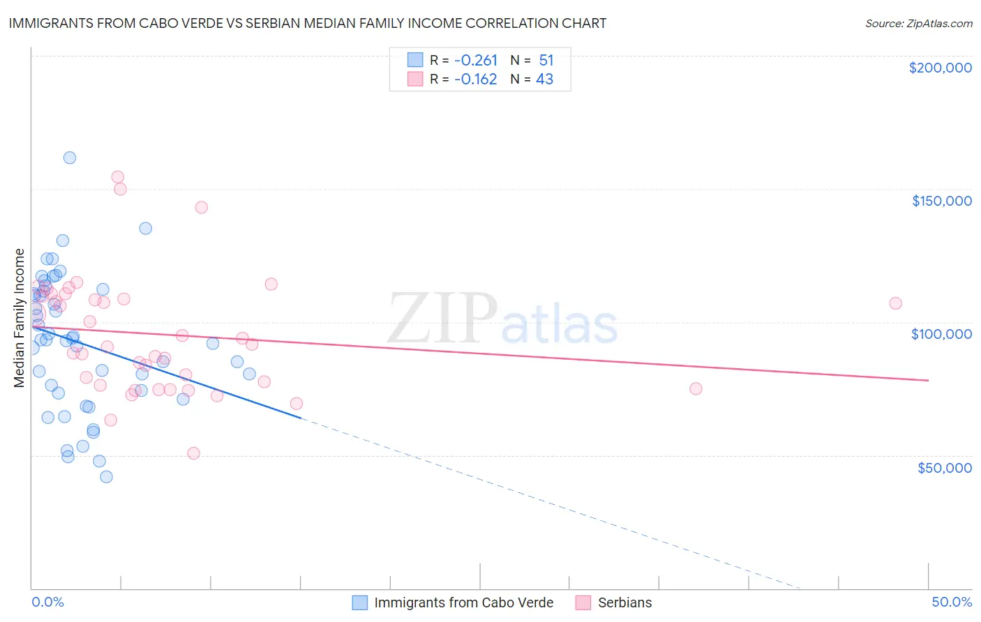 Immigrants from Cabo Verde vs Serbian Median Family Income
