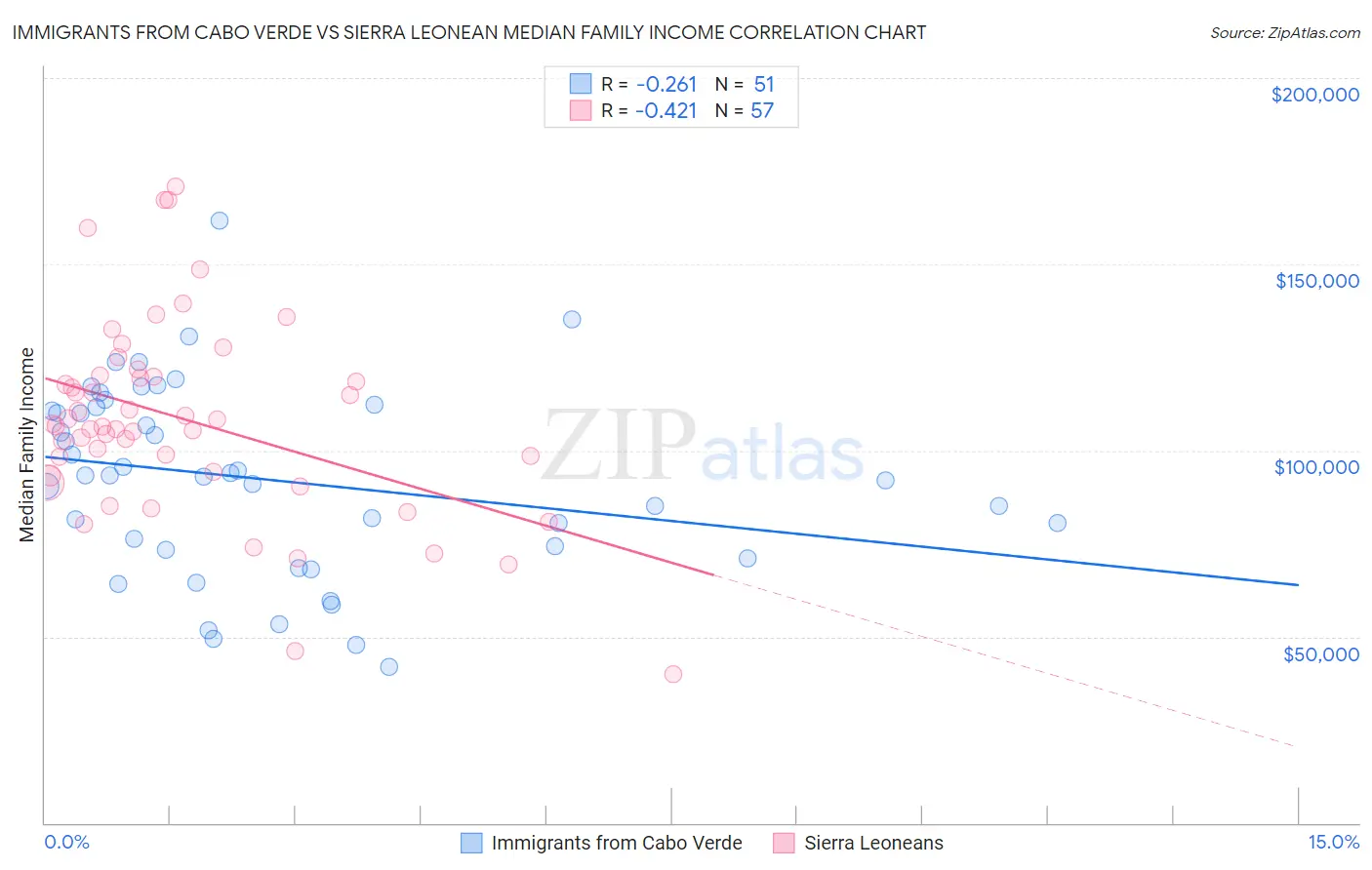 Immigrants from Cabo Verde vs Sierra Leonean Median Family Income