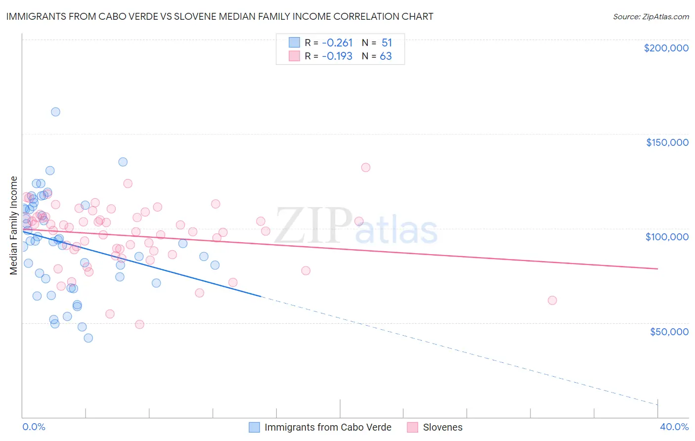 Immigrants from Cabo Verde vs Slovene Median Family Income