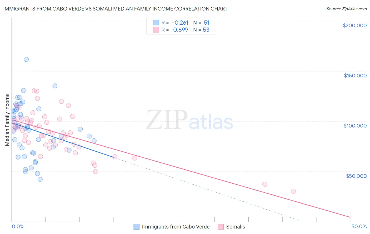 Immigrants from Cabo Verde vs Somali Median Family Income