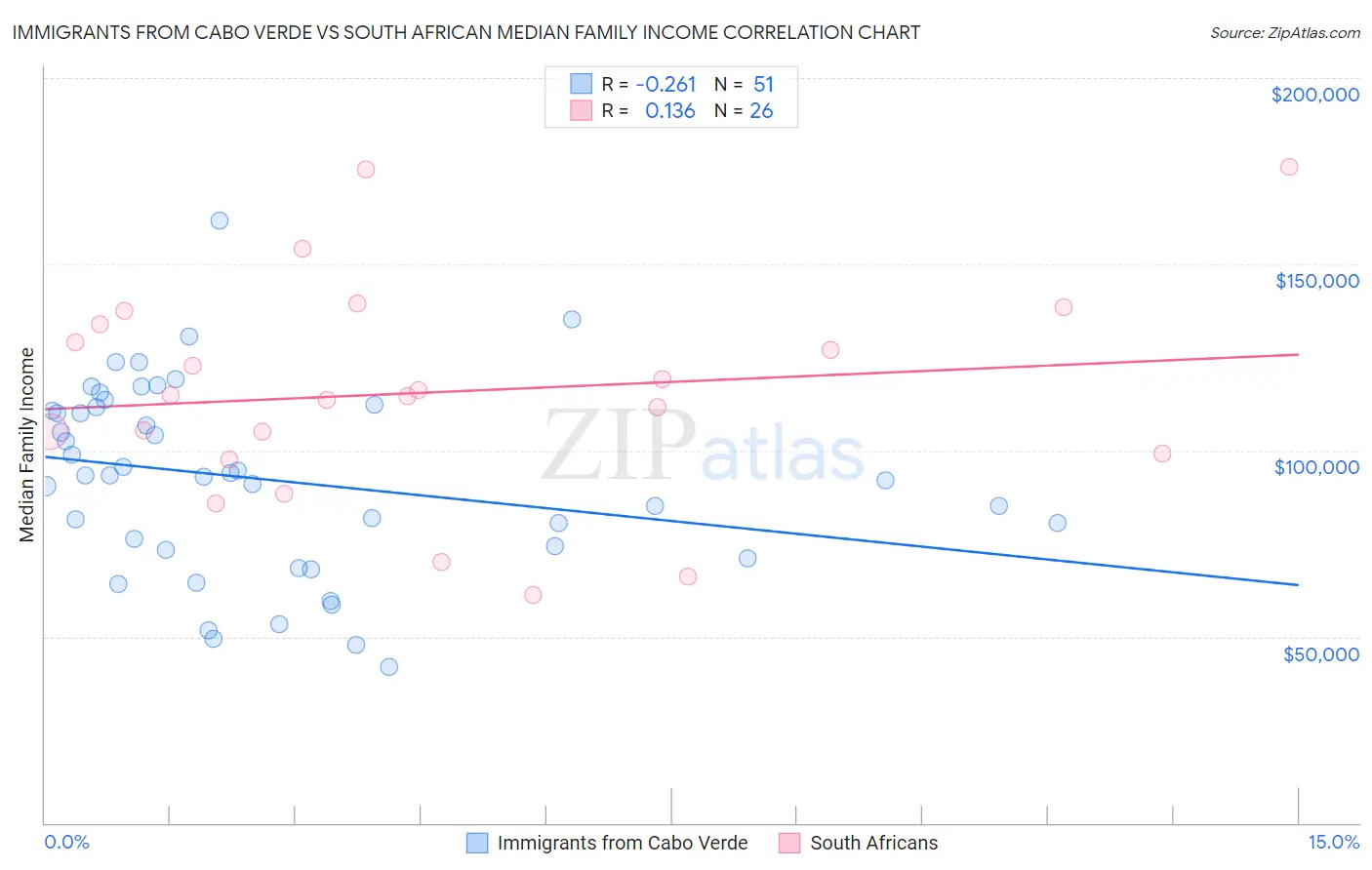 Immigrants from Cabo Verde vs South African Median Family Income