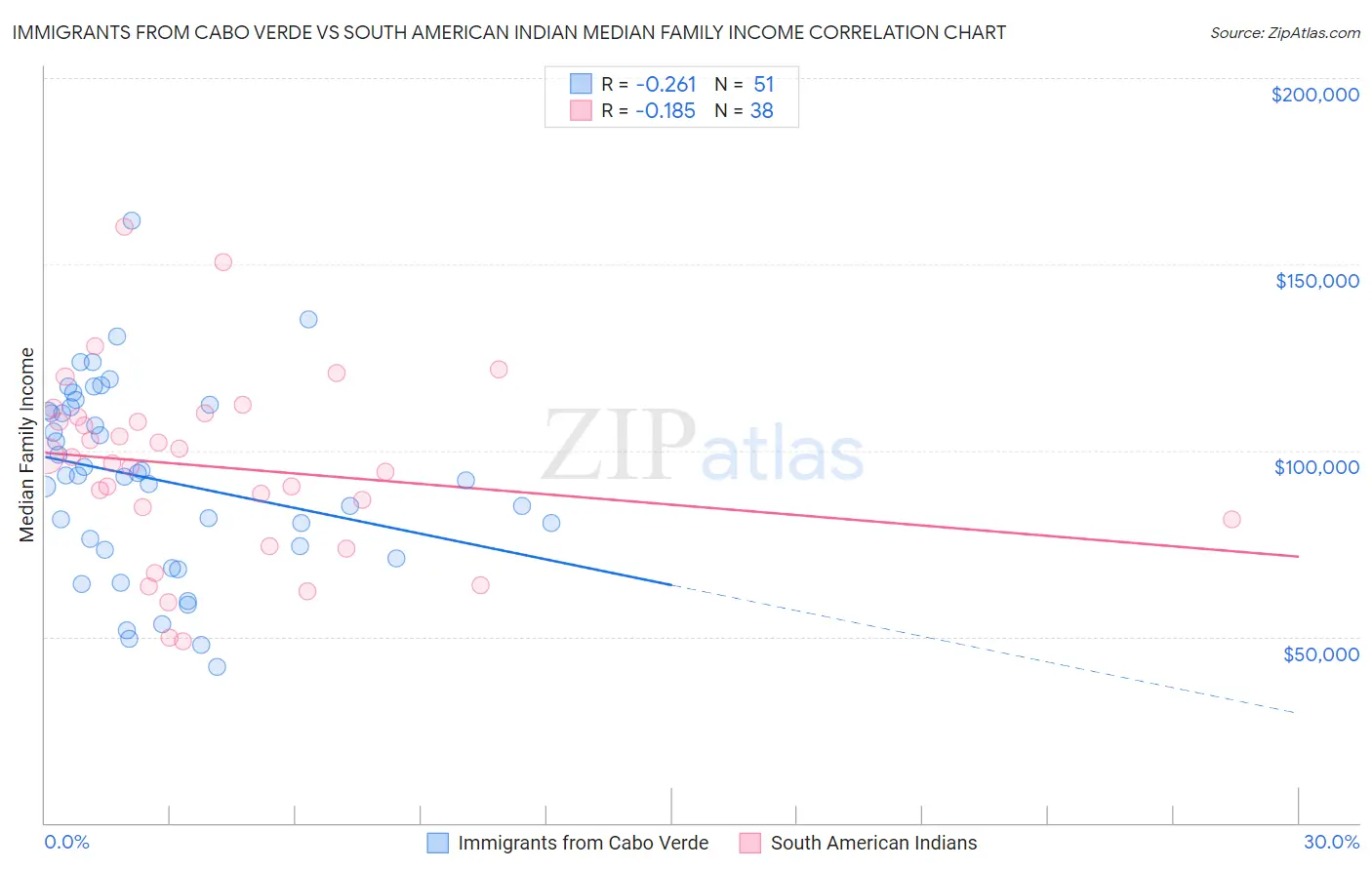 Immigrants from Cabo Verde vs South American Indian Median Family Income