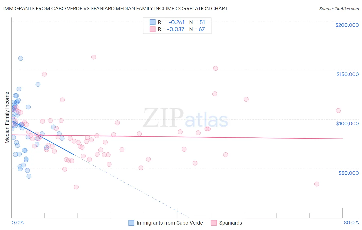 Immigrants from Cabo Verde vs Spaniard Median Family Income