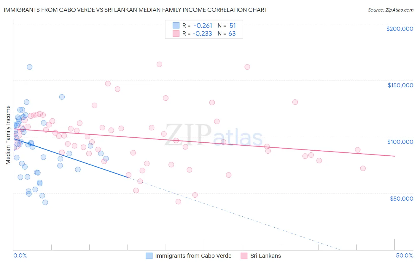 Immigrants from Cabo Verde vs Sri Lankan Median Family Income