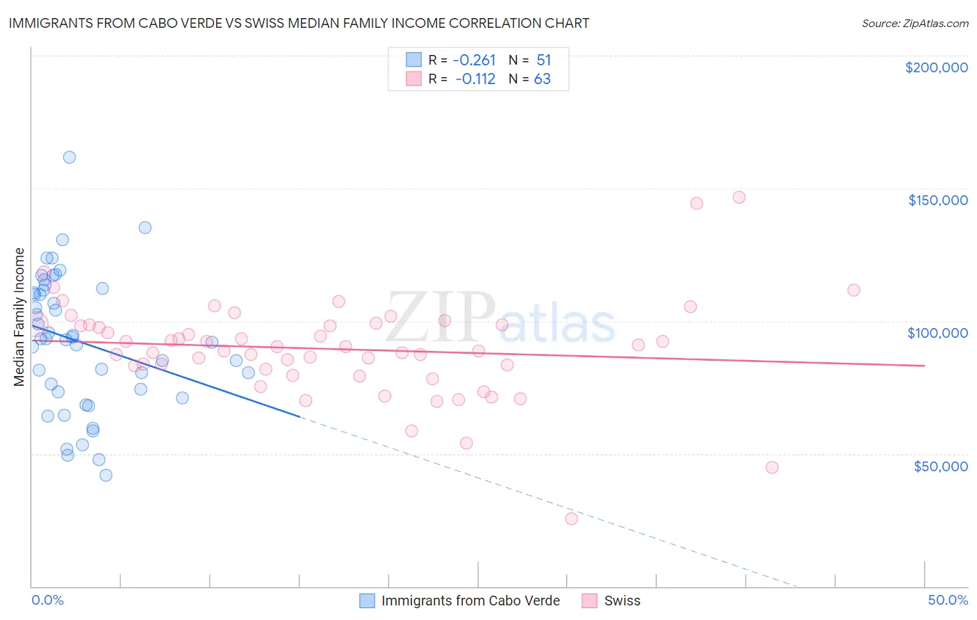 Immigrants from Cabo Verde vs Swiss Median Family Income
