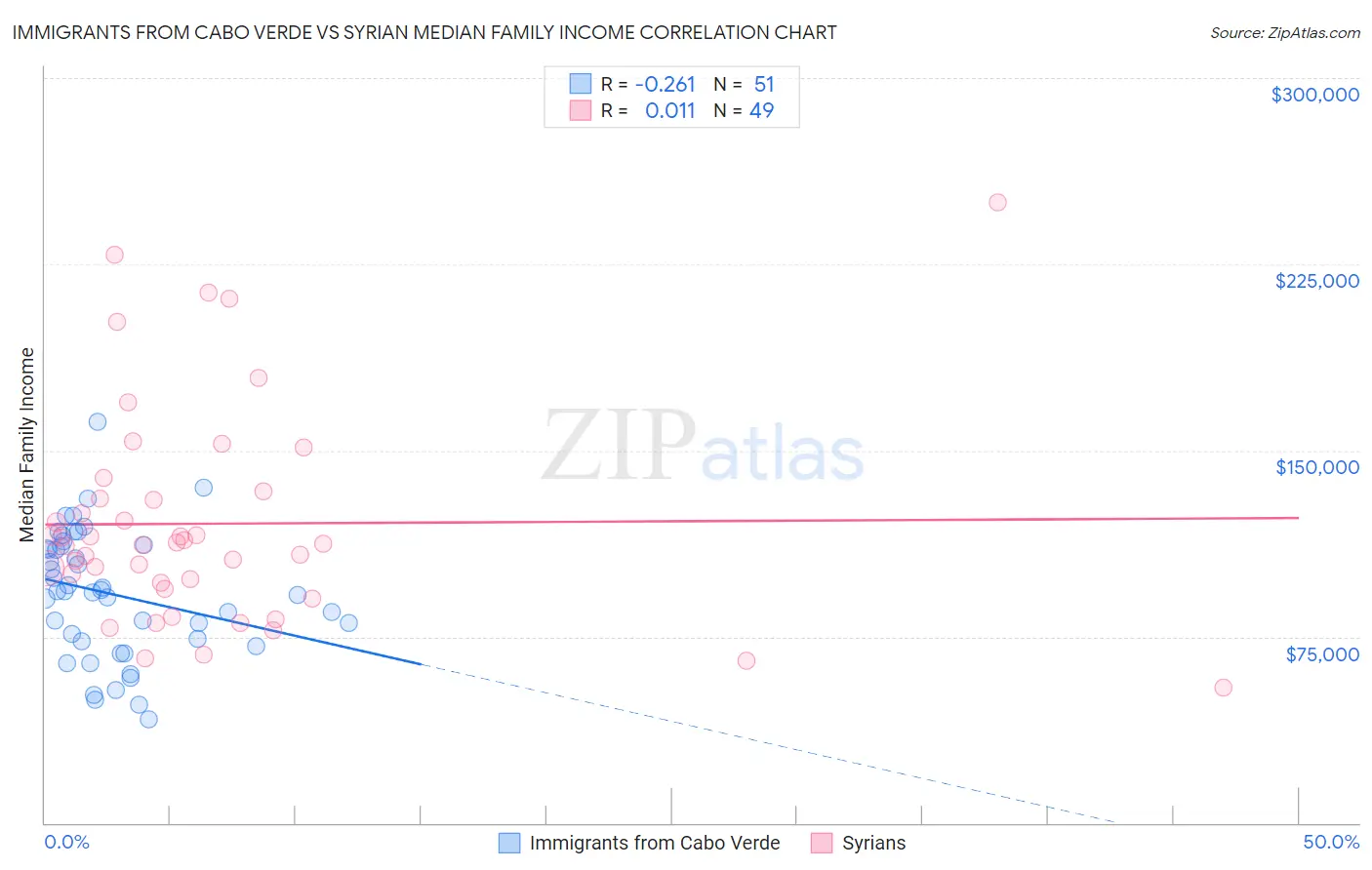 Immigrants from Cabo Verde vs Syrian Median Family Income