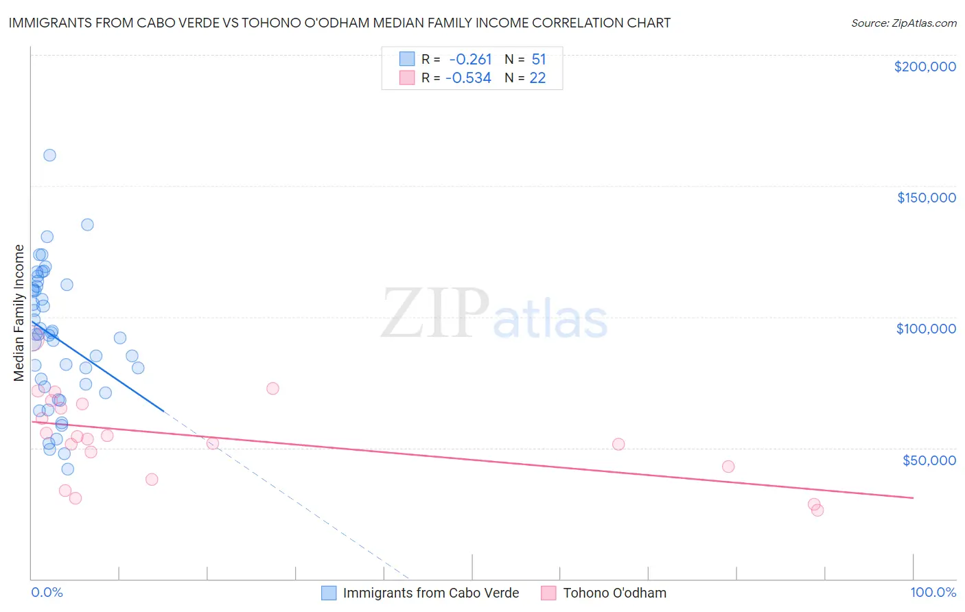 Immigrants from Cabo Verde vs Tohono O'odham Median Family Income