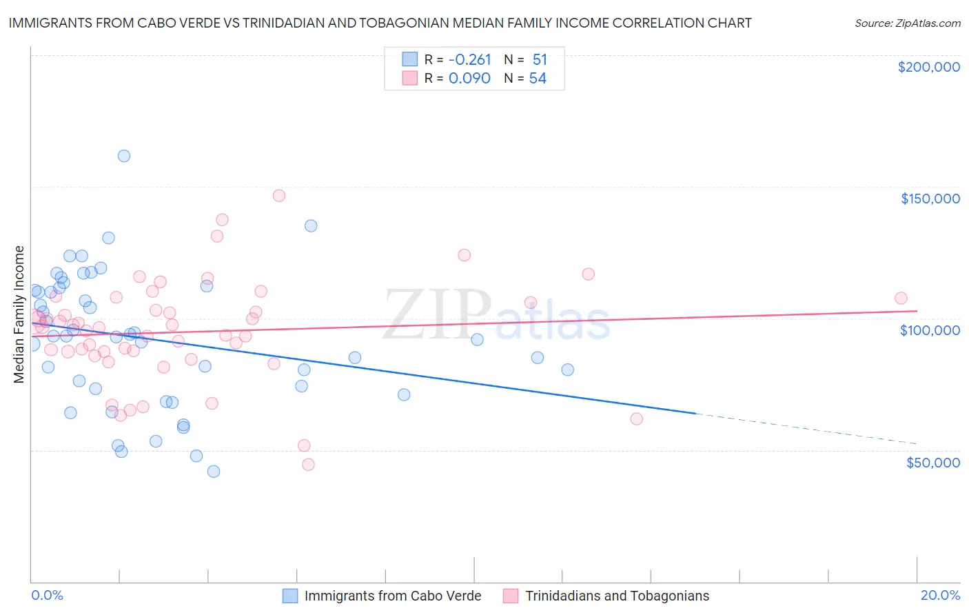 Immigrants from Cabo Verde vs Trinidadian and Tobagonian Median Family Income