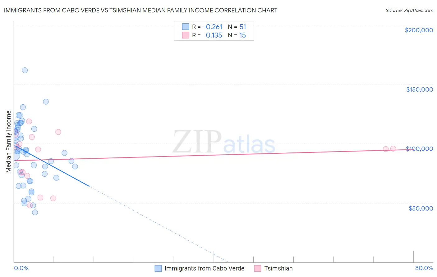 Immigrants from Cabo Verde vs Tsimshian Median Family Income