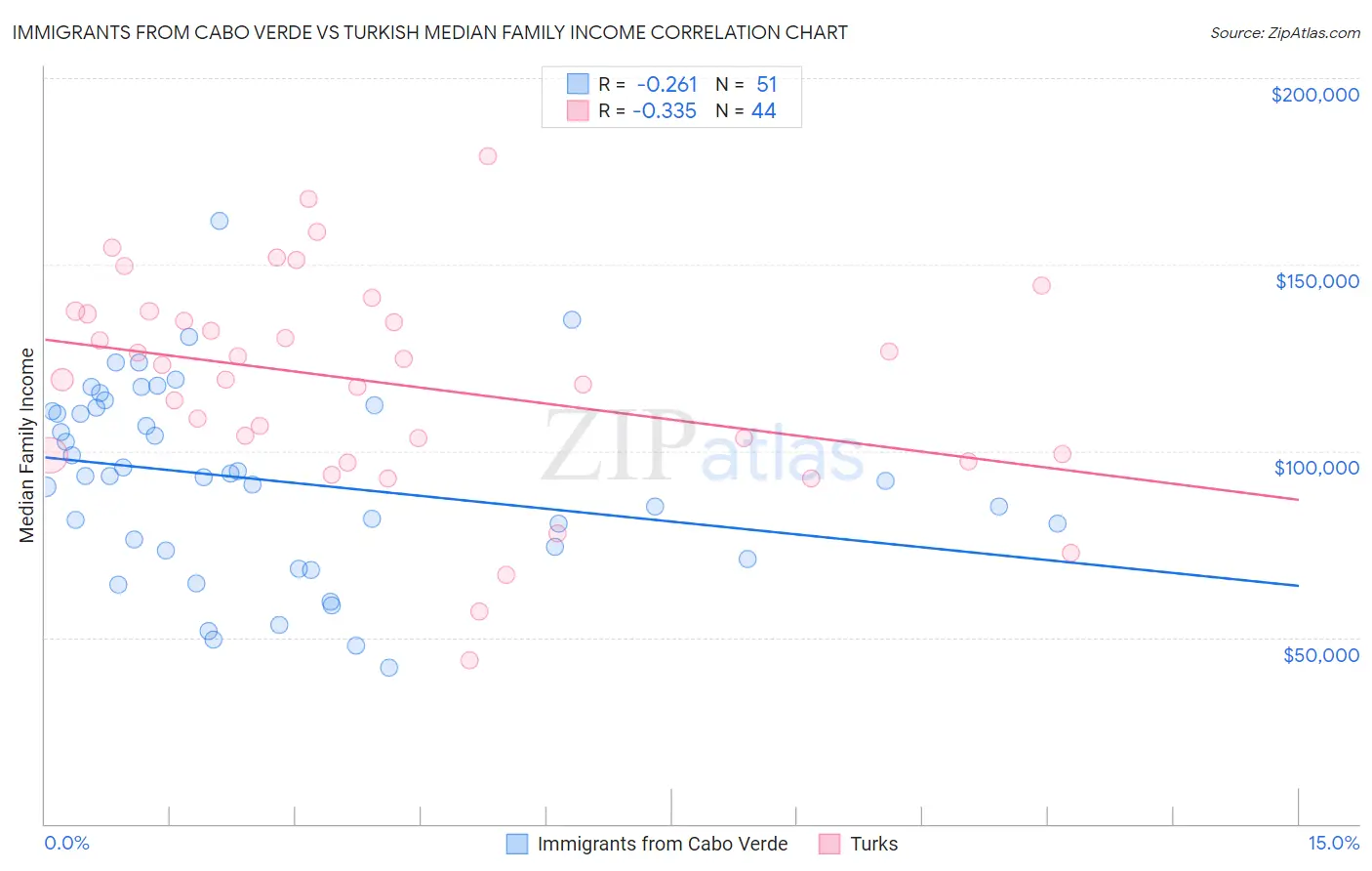 Immigrants from Cabo Verde vs Turkish Median Family Income