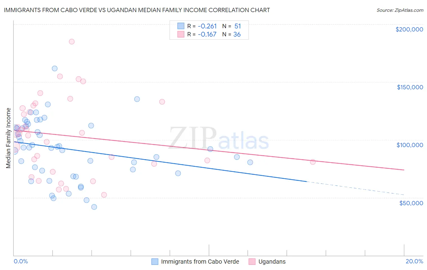 Immigrants from Cabo Verde vs Ugandan Median Family Income