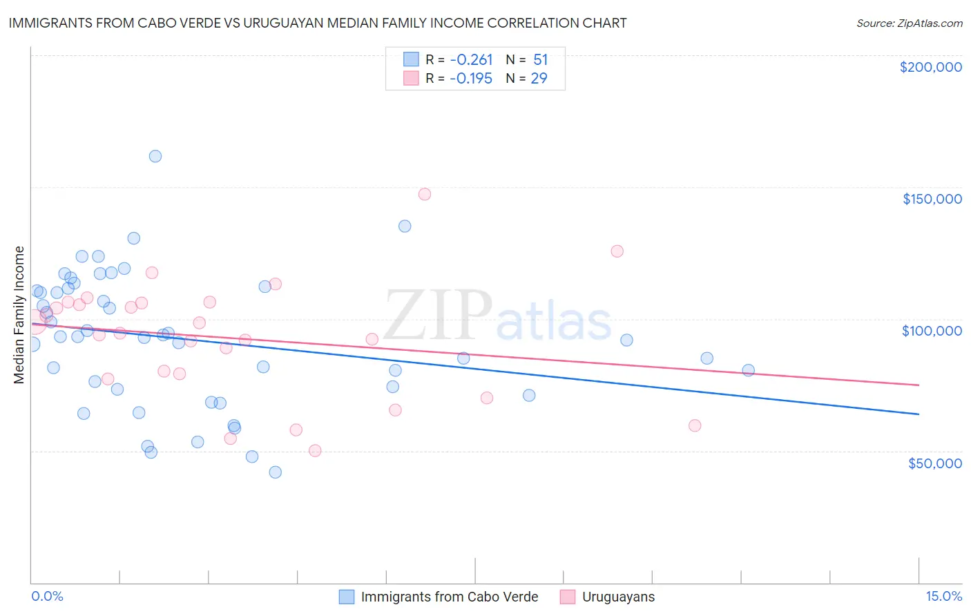 Immigrants from Cabo Verde vs Uruguayan Median Family Income