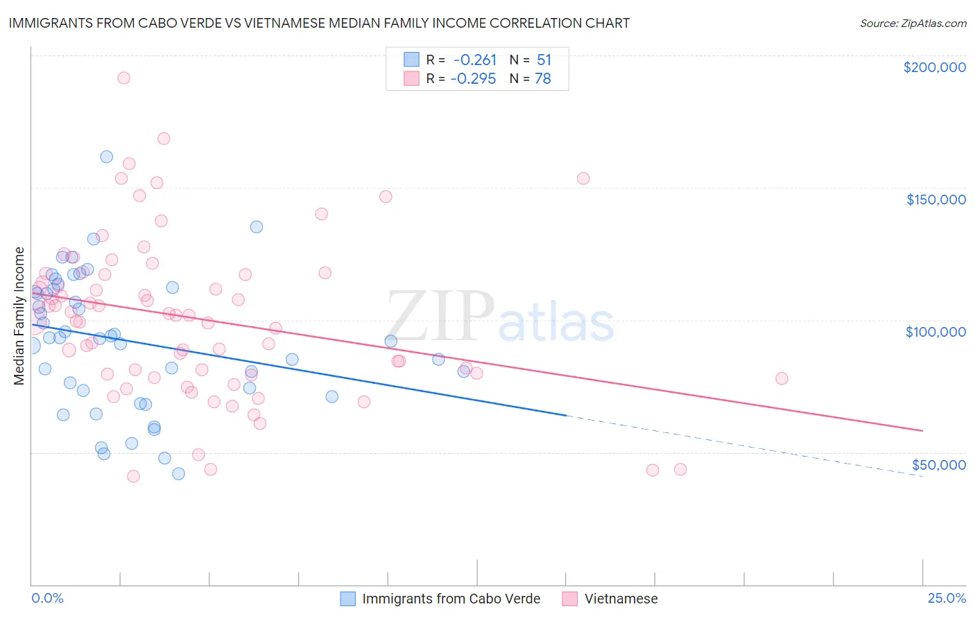 Immigrants from Cabo Verde vs Vietnamese Median Family Income