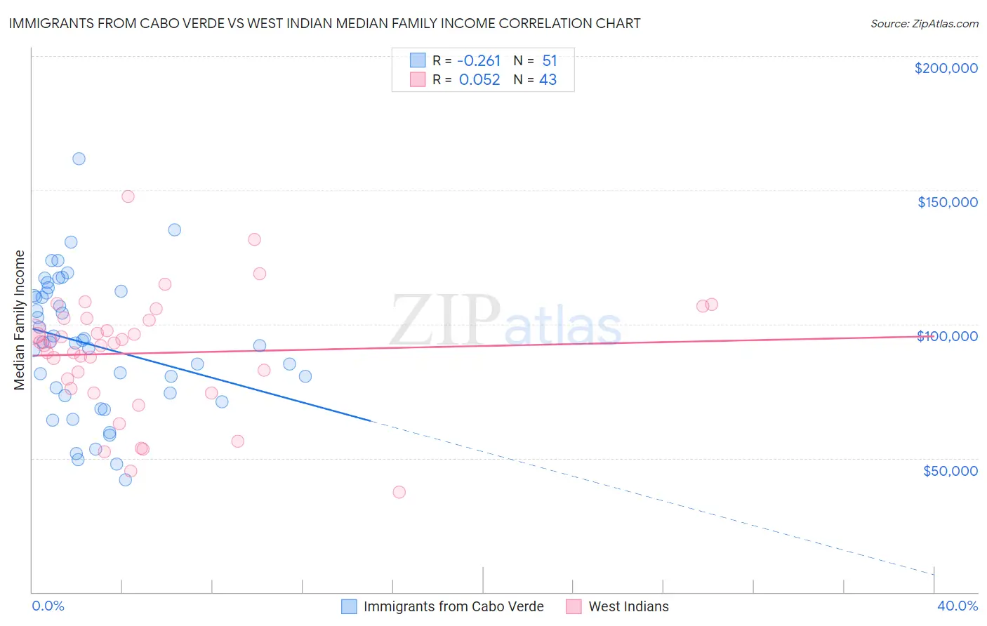 Immigrants from Cabo Verde vs West Indian Median Family Income