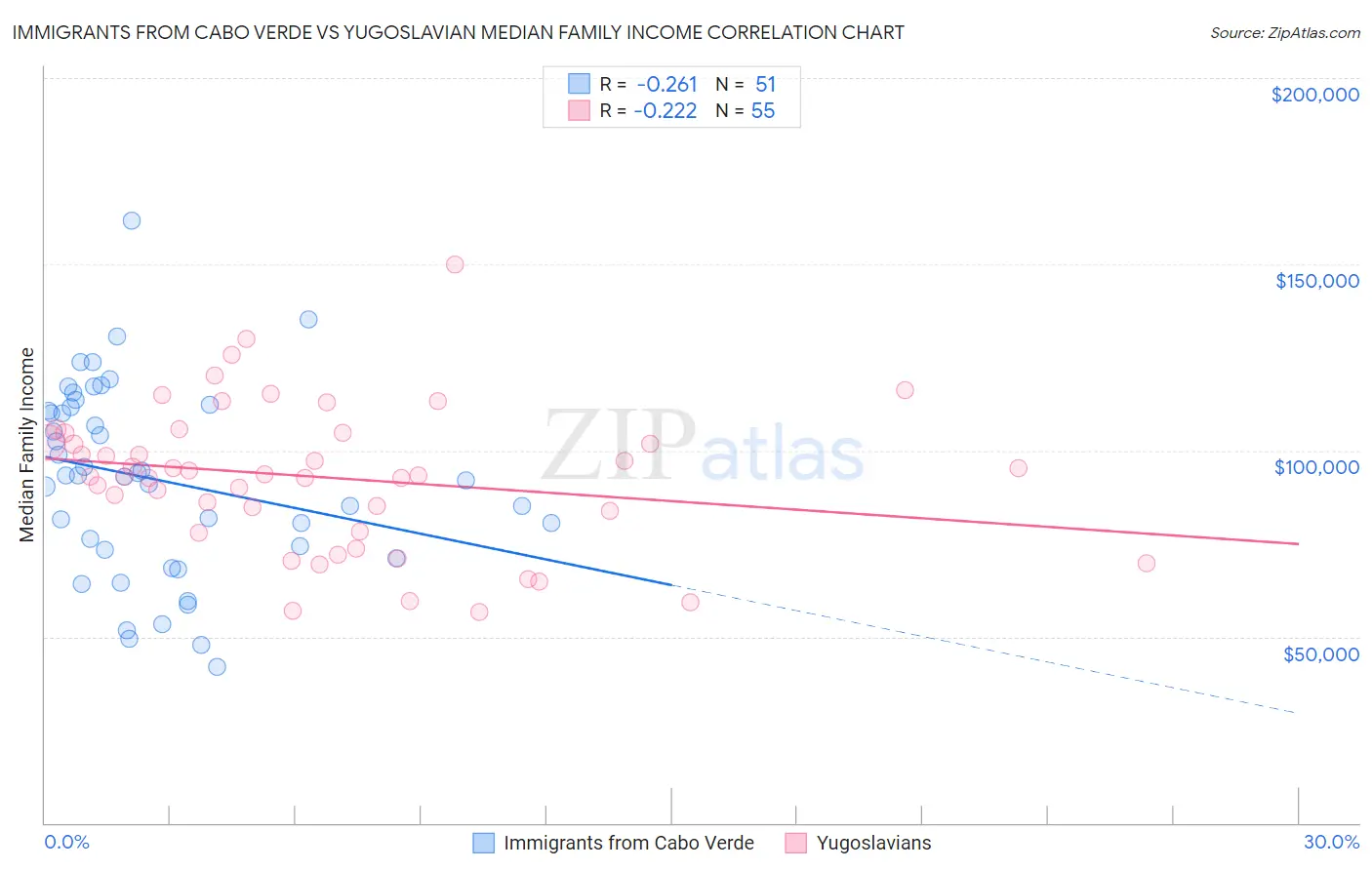 Immigrants from Cabo Verde vs Yugoslavian Median Family Income