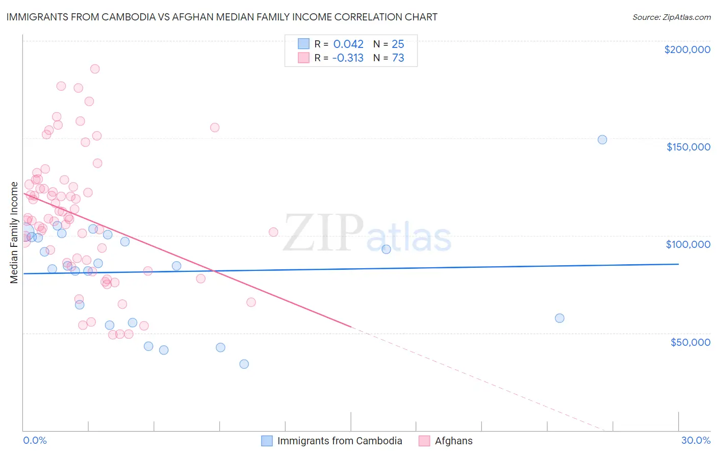 Immigrants from Cambodia vs Afghan Median Family Income