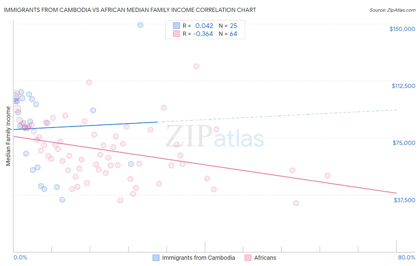 Immigrants from Cambodia vs African Median Family Income
