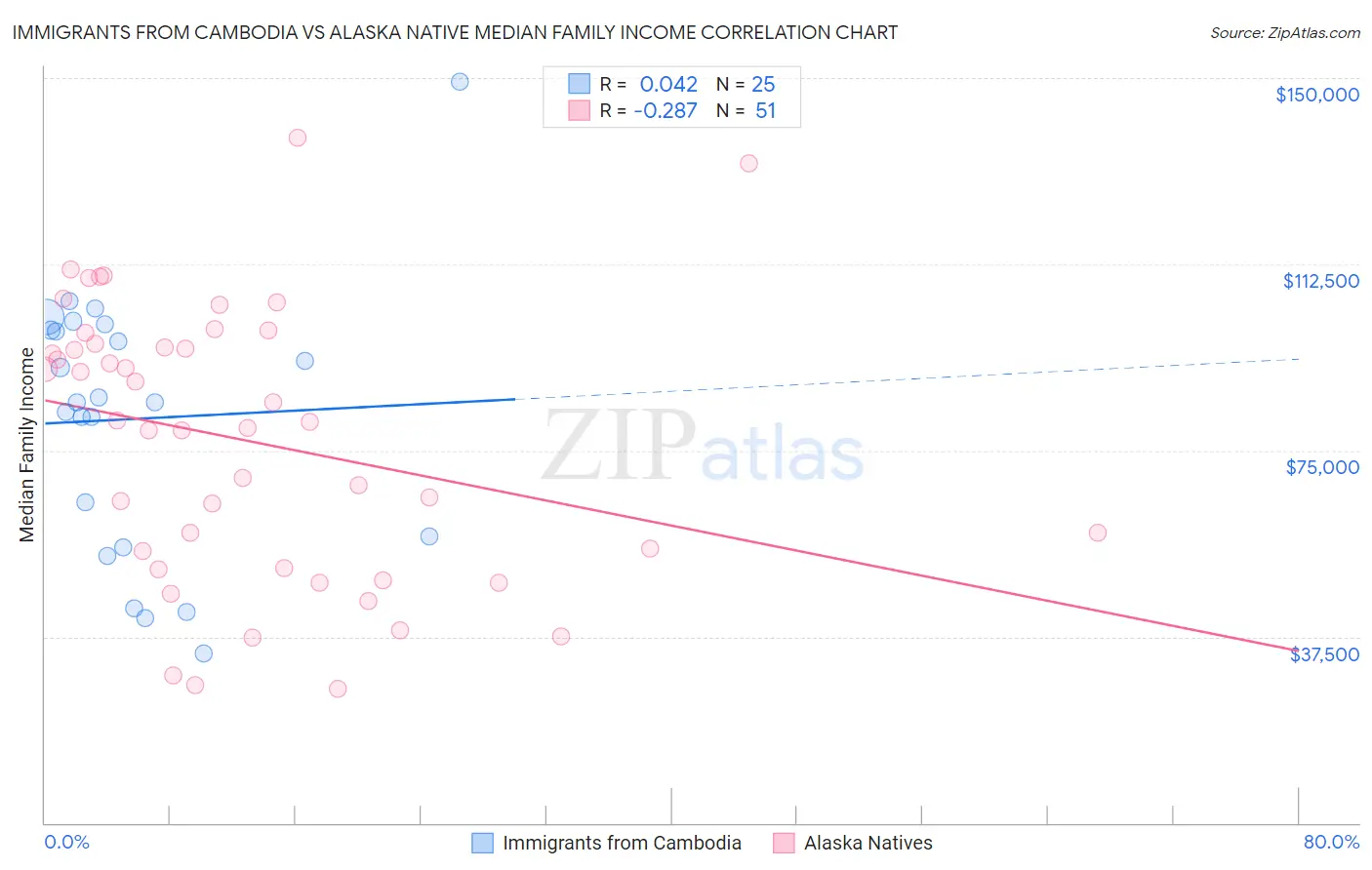 Immigrants from Cambodia vs Alaska Native Median Family Income
