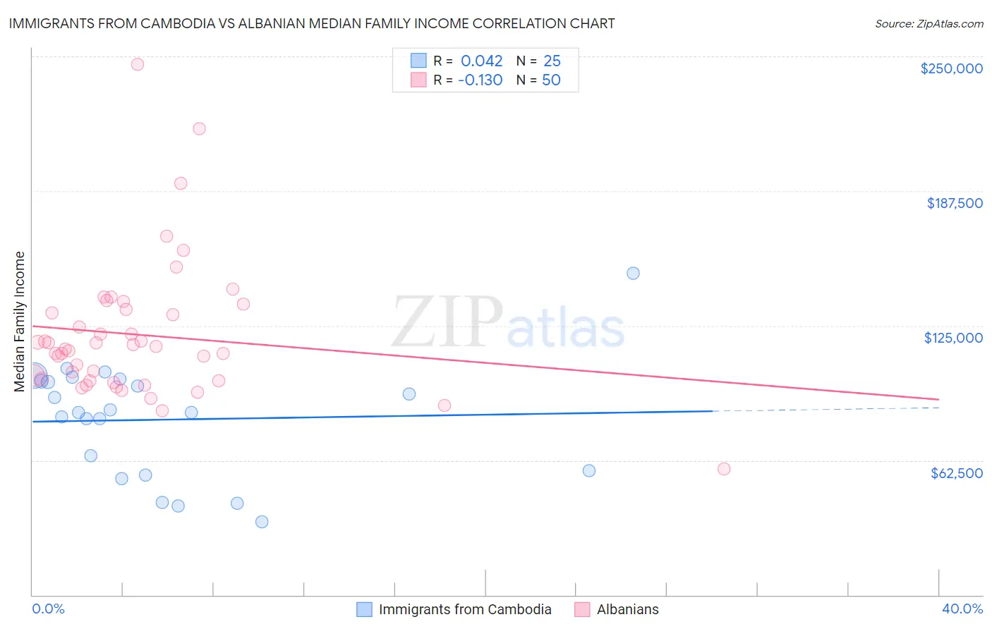 Immigrants from Cambodia vs Albanian Median Family Income